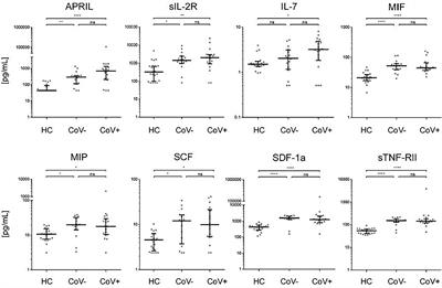 Identification of Immune Activation Markers in the Early Onset of COVID-19 Infection